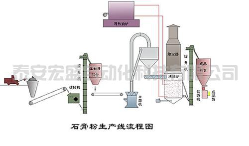 石膏粉生產(chǎn)線對(duì)主要設(shè)備和工藝技術(shù)的選擇