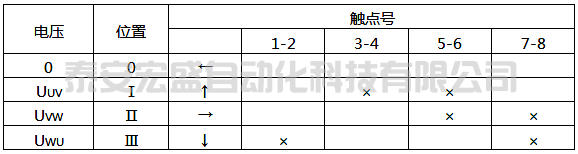 LW5-15/YH3型換相開關(guān)觸點(diǎn)位置表