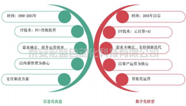 企業(yè)數(shù)字化轉(zhuǎn)型：信息化與數(shù)字化之爭！