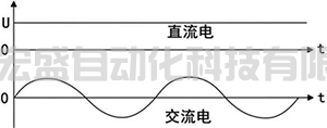 簡單理解交流電平均值、有效值和最大值