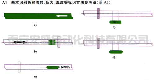 基本識(shí)別色和流向、壓力、溫度等標(biāo)識(shí)方法參考圖