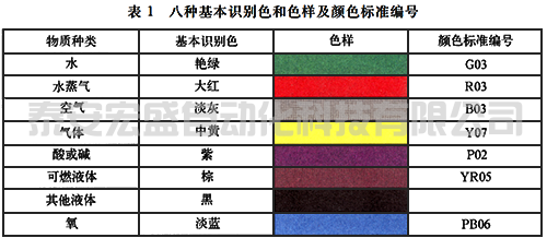 八種基本識(shí)別色和色樣及顏色標(biāo)準(zhǔn)編號(hào)