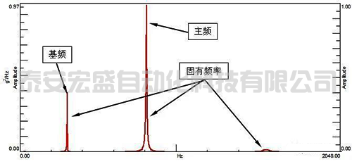 某結(jié)構(gòu)響應(yīng)的PSD