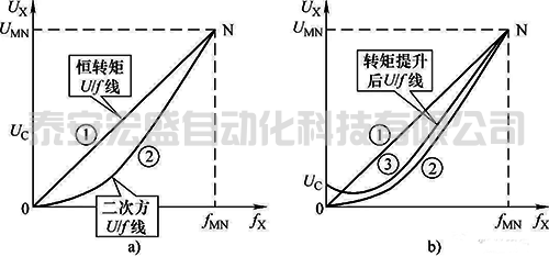 拖動泵類負載的變頻器參數(shù)設置