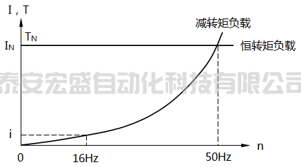 離心水泵的負(fù)載特性