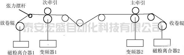 涂布機(jī)張力控制系統(tǒng)解決方案及調(diào)試心得——張力專用變頻器的應(yīng)用
