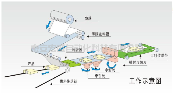西門子S7-1200在包裝機(jī)上的電子凸輪應(yīng)用